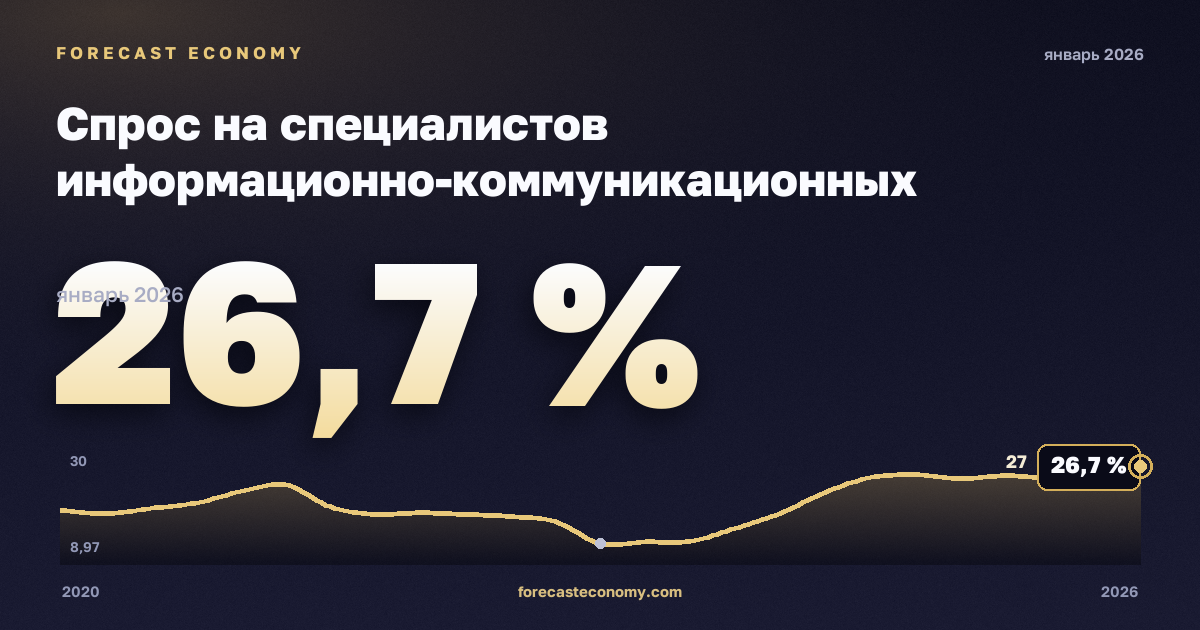 Спрос на специалистов информационно-коммуникационных технологий в объявлениях о вакансиях по занятиям, % в Эстонии: график динамики 2020–2026, последнее значение 26,7 %, источник Евростат