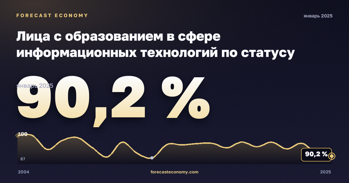 Лица с образованием в сфере информационных технологий по статусу занятости, %, занятые в Эстонии: график динамики 2004–2025, последнее значение 90,2 %, источник Евростат