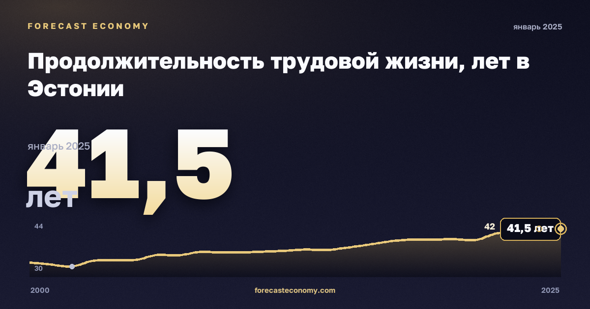 Продолжительность трудовой жизни, лет в Эстонии: график динамики 2000–2025, последнее значение 41,5 лет, источник Евростат