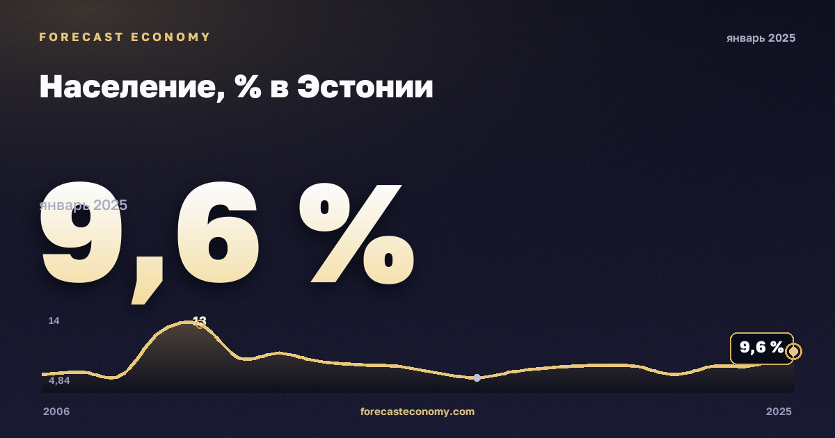 Население, % в Эстонии: график динамики 2006–2025, последнее значение 9,6 %, источник Евростат