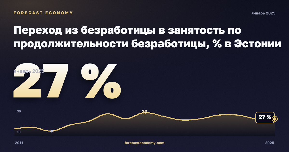 Переход из безработицы в занятость по продолжительности безработицы, % в Эстонии: график динамики 2011–2025, последнее значение 27 %, источник Евростат