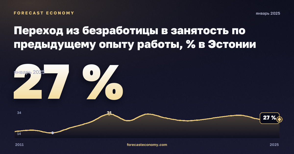 Переход из безработицы в занятость по предыдущему опыту работы, % в Эстонии: график динамики 2011–2025, последнее значение 27 %, источник Евростат