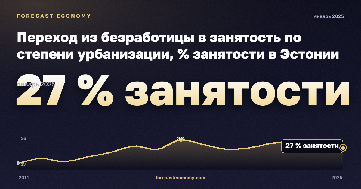 Переход из безработицы в занятость по степени урбанизации, % занятости в Эстонии: график динамики 2011–2025, последнее значение 27 % занятости, источник Евростат