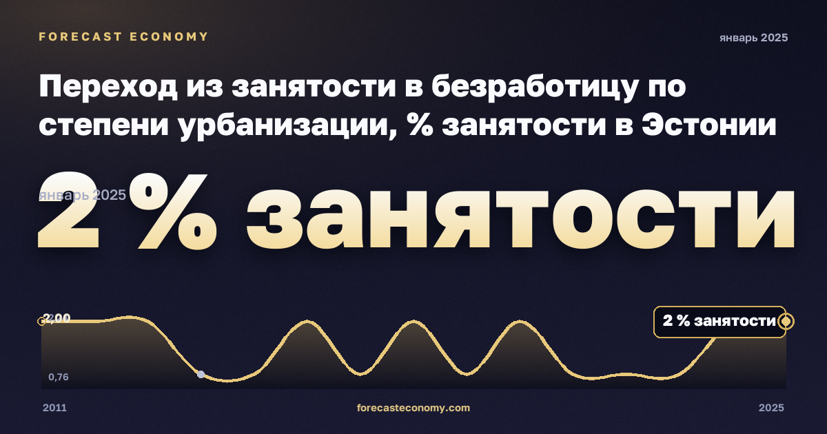 Переход из занятости в безработицу по степени урбанизации, % занятости в Эстонии: график динамики 2011–2025, последнее значение 2 % занятости, источник Евростат
