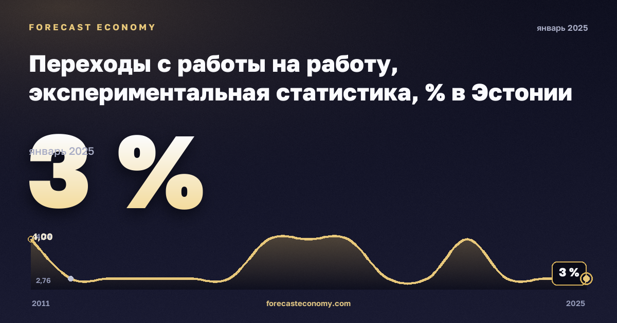 Переходы с работы на работу, экспериментальная статистика, % в Эстонии: график динамики 2011–2025, последнее значение 3 %, источник Евростат