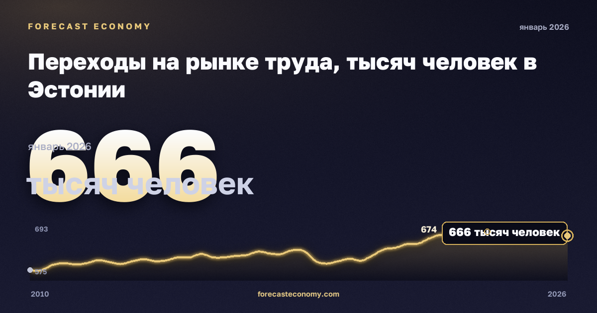 Переходы на рынке труда, тысяч человек в Эстонии: график динамики 2010–2026, последнее значение 666 тысяч человек, источник Евростат