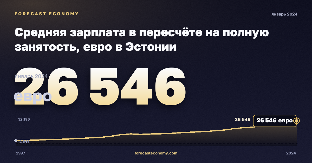 Средняя зарплата в пересчёте на полную занятость, евро в Эстонии: график динамики 1997–2024, последнее значение 26 546 евро, источник Евростат