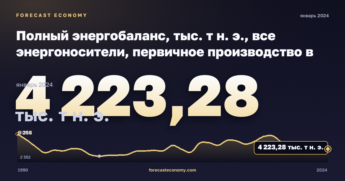 Полный энергобаланс, тыс. т н. э., все энергоносители, первичное производство в Эстонии: график динамики 1990–2024, последнее значение 4 223,28 тыс. т н. э., источник Евростат