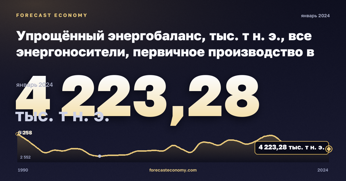 Упрощённый энергобаланс, тыс. т н. э., все энергоносители, первичное производство в Эстонии: график динамики 1990–2024, последнее значение 4 223,28 тыс. т н. э., источник Евростат