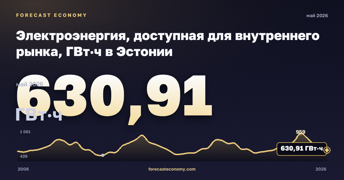 Электроэнергия, доступная для внутреннего рынка, ГВт·ч в Эстонии: график динамики 2008–2026, последнее значение 630,91 ГВт·ч, источник Евростат