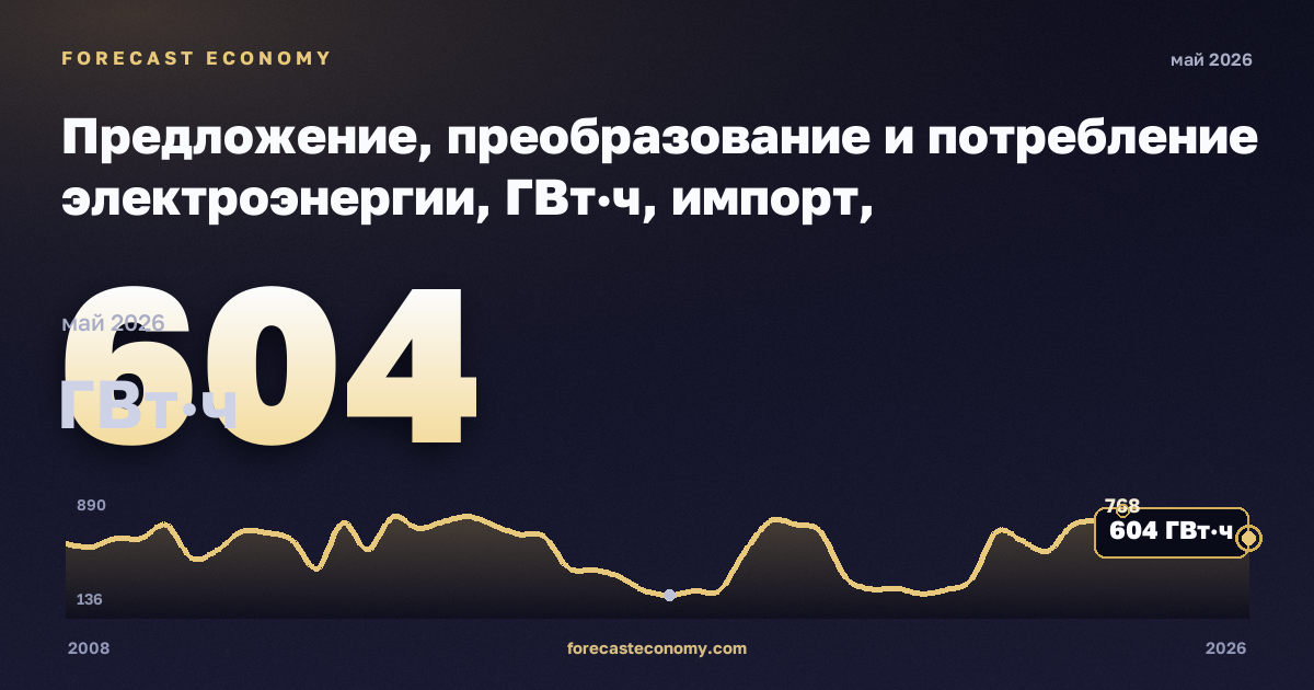Предложение, преобразование и потребление электроэнергии, ГВт·ч, импорт, электроэнергия в Эстонии: график динамики 2008–2026, последнее значение 604 ГВт·ч, источник Евростат