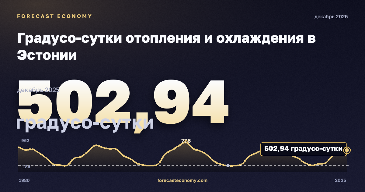 Градусо-сутки отопления и охлаждения в Эстонии: график динамики 1980–2025, последнее значение 502,94 градусо-сутки, источник Евростат