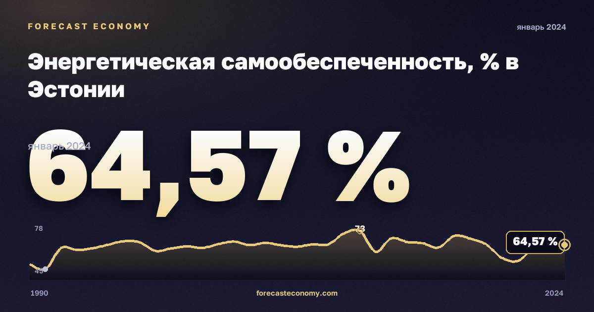 Энергетическая самообеспеченность, % в Эстонии: график динамики 1990–2024, последнее значение 64,57 %, источник Евростат