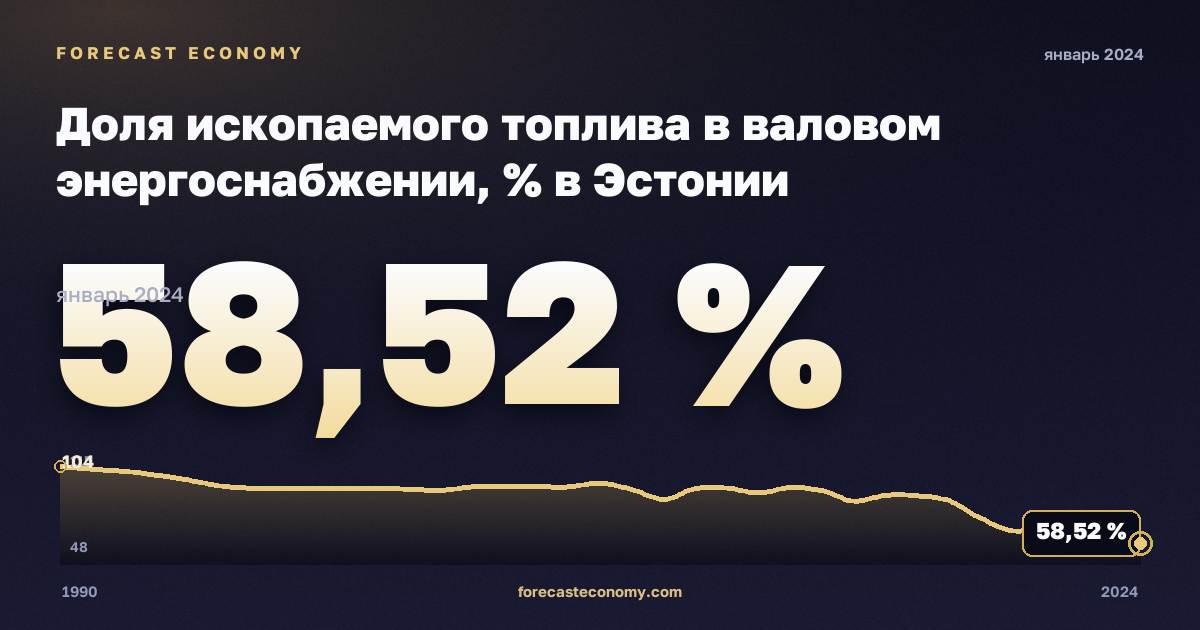 Доля ископаемого топлива в валовом энергоснабжении, % в Эстонии: график динамики 1990–2024, последнее значение 58,52 %, источник Евростат