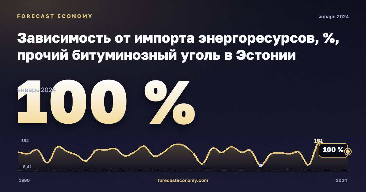 Зависимость от импорта энергоресурсов, %, прочий битуминозный уголь в Эстонии: график динамики 1990–2024, последнее значение 100 %, источник Евростат
