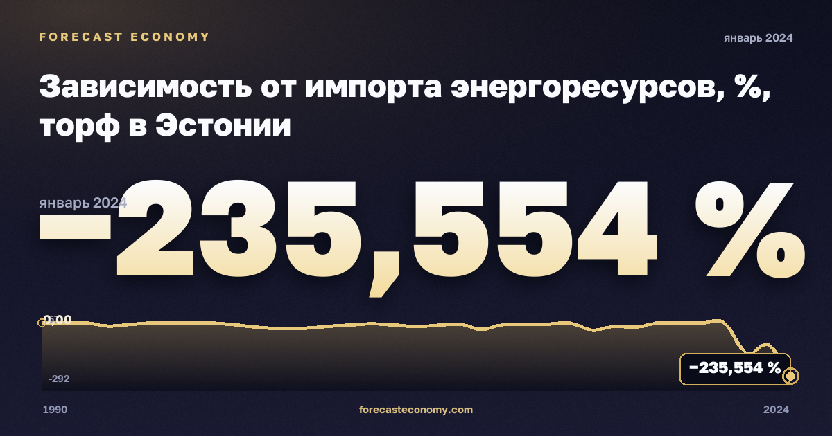 Зависимость от импорта энергоресурсов, %, торф в Эстонии: график динамики 1990–2024, последнее значение −235,554 %, источник Евростат
