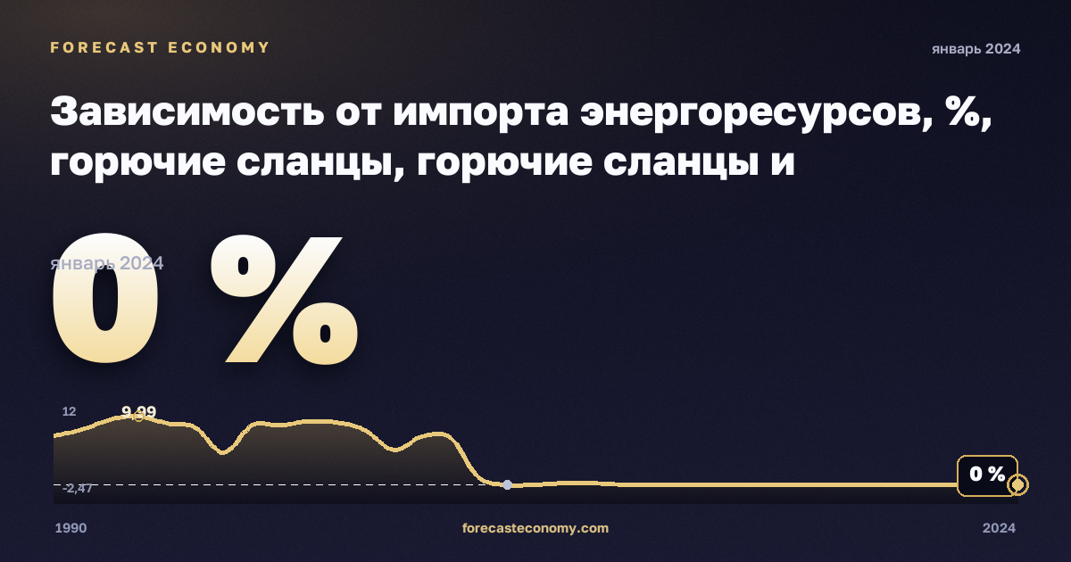 Зависимость от импорта энергоресурсов, %, горючие сланцы, горючие сланцы и нефтеносные пески в Эстонии: график динамики 1990–2024, последнее значение 0 %, источник Евростат