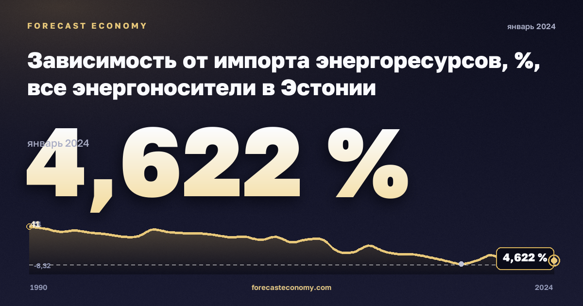 Зависимость от импорта энергоресурсов, %, все энергоносители в Эстонии: график динамики 1990–2024, последнее значение 4,622 %, источник Евростат