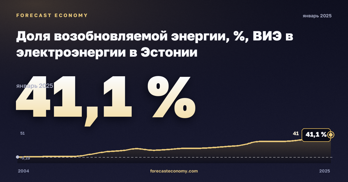 Доля возобновляемой энергии, %, ВИЭ в электроэнергии в Эстонии: график динамики 2004–2025, последнее значение 41,1 %, источник Евростат
