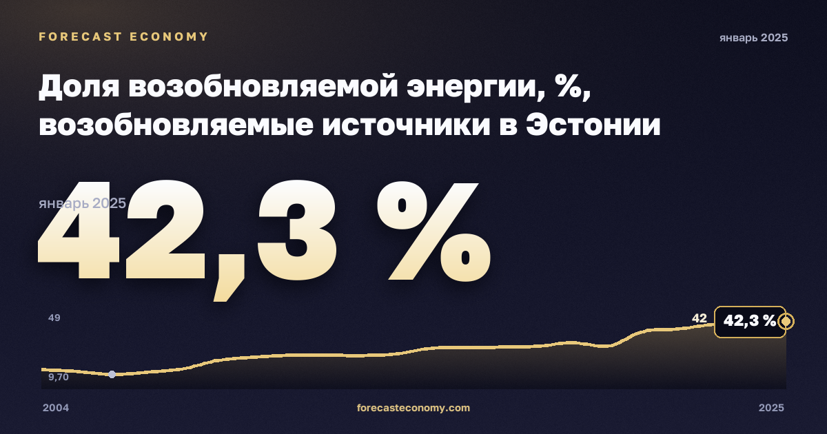 Доля возобновляемой энергии, %, возобновляемые источники в Эстонии: график динамики 2004–2025, последнее значение 42,3 %, источник Евростат