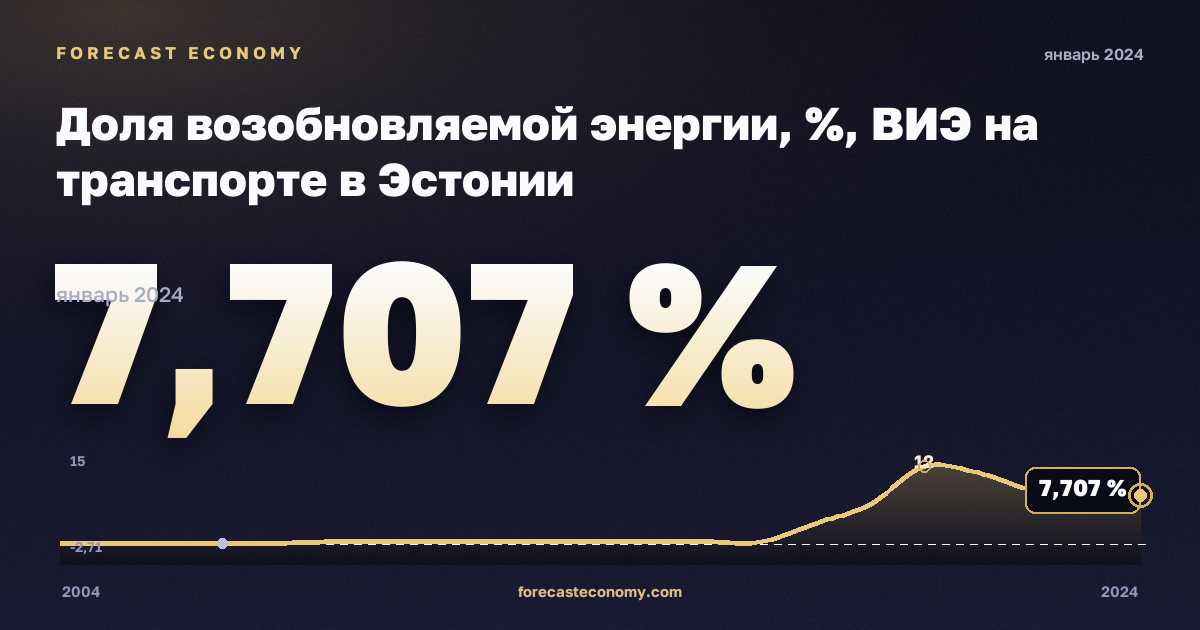 Доля возобновляемой энергии, %, ВИЭ на транспорте в Эстонии: график динамики 2004–2024, последнее значение 7,707 %, источник Евростат