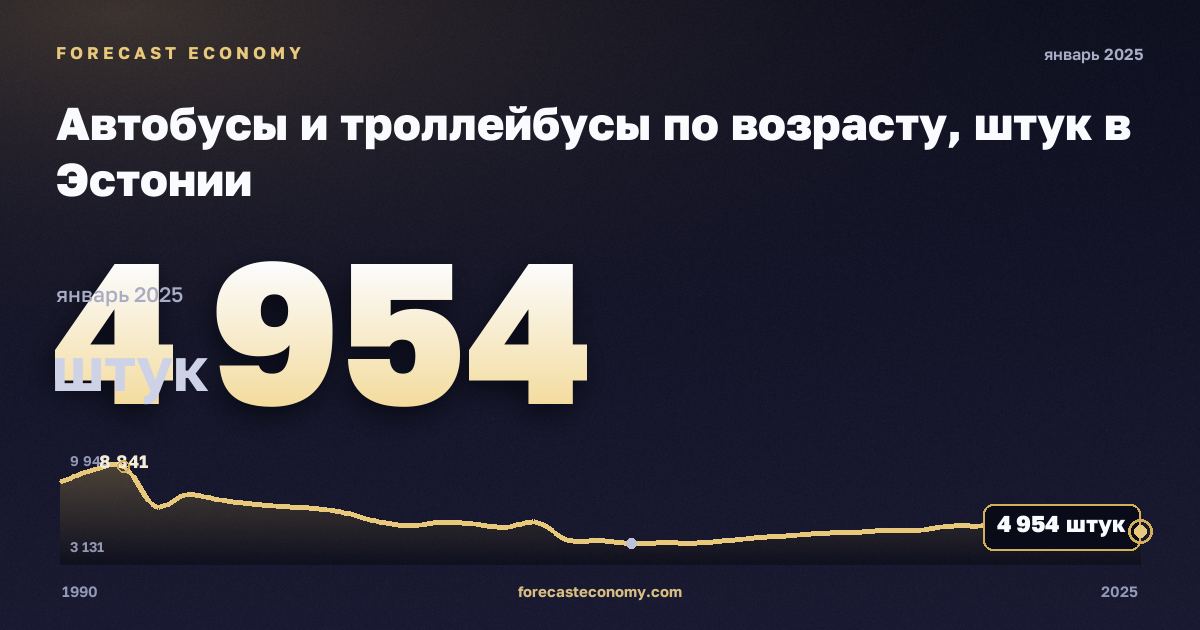 Автобусы и троллейбусы по возрасту, штук в Эстонии: график динамики 1990–2025, последнее значение 4 954 штук, источник Евростат