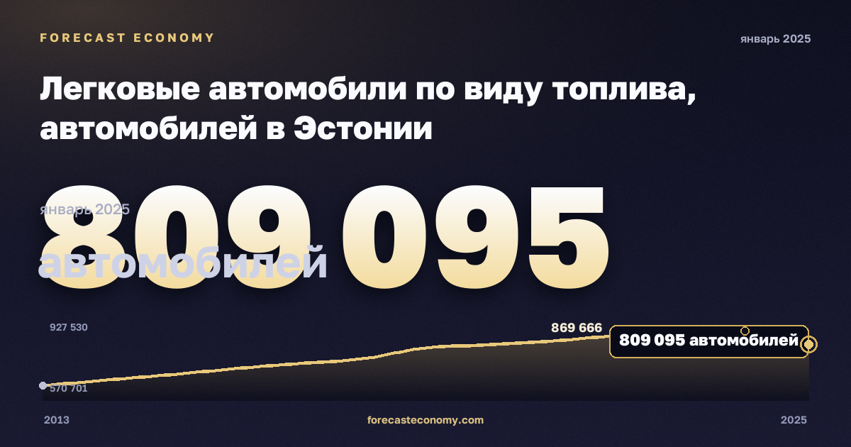 Легковые автомобили по виду топлива, автомобилей в Эстонии: график динамики 2013–2025, последнее значение 809 095 автомобилей, источник Евростат