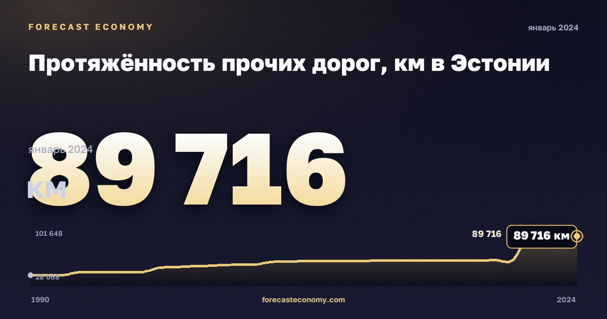 Протяжённость прочих дорог, км в Эстонии: график динамики 1990–2024, последнее значение 89 716 км, источник Евростат