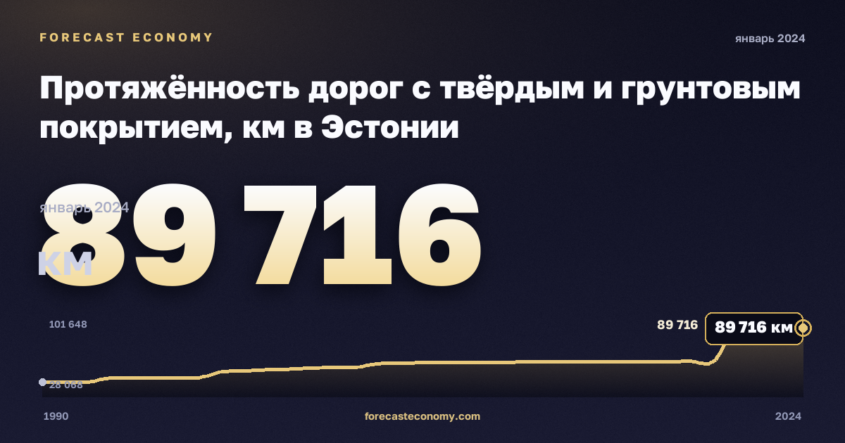 Протяжённость дорог с твёрдым и грунтовым покрытием, км в Эстонии: график динамики 1990–2024, последнее значение 89 716 км, источник Евростат