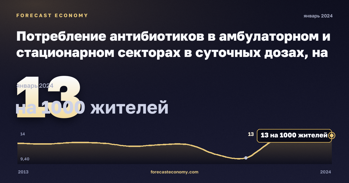 Потребление антибиотиков в амбулаторном и стационарном секторах в суточных дозах, на 1000 жителей в Эстонии: график динамики 2013–2024, последнее значение 13 на 1000 жителей, источник Евростат