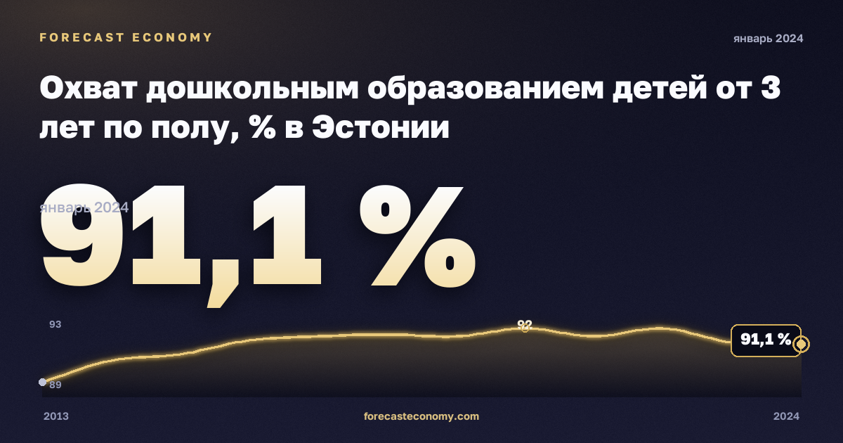 Охват дошкольным образованием детей от 3 лет по полу, % в Эстонии: график динамики 2013–2024, последнее значение 91,1 %, источник Евростат