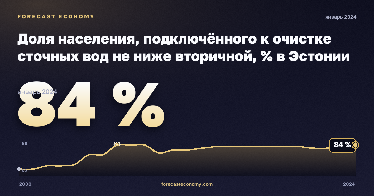 Доля населения, подключённого к очистке сточных вод не ниже вторичной, % в Эстонии: график динамики 2000–2024, последнее значение 84 %, источник Евростат