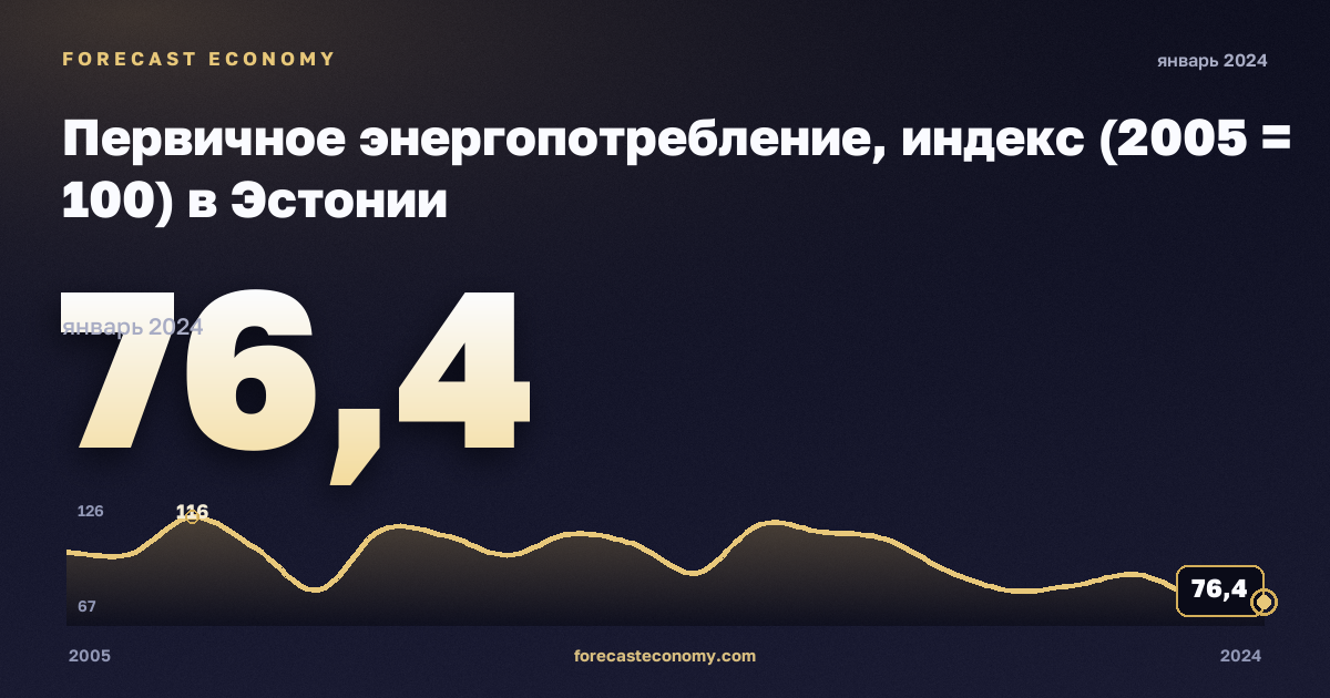 Первичное энергопотребление, индекс (2005 = 100) в Эстонии: график динамики 2005–2024, последнее значение 76,4, источник Евростат