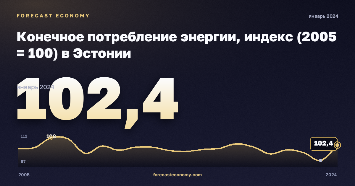 Конечное потребление энергии, индекс (2005 = 100) в Эстонии: график динамики 2005–2024, последнее значение 102,4, источник Евростат