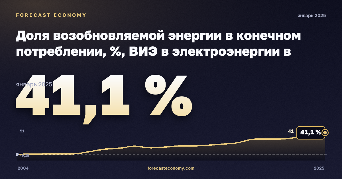 Доля возобновляемой энергии в конечном потреблении, %, ВИЭ в электроэнергии в Эстонии: график динамики 2004–2025, последнее значение 41,1 %, источник Евростат