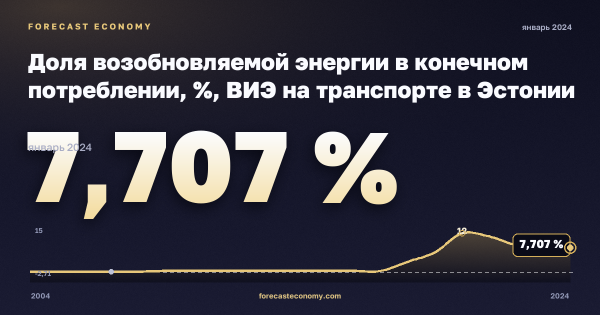 Доля возобновляемой энергии в конечном потреблении, %, ВИЭ на транспорте в Эстонии: график динамики 2004–2024, последнее значение 7,707 %, источник Евростат