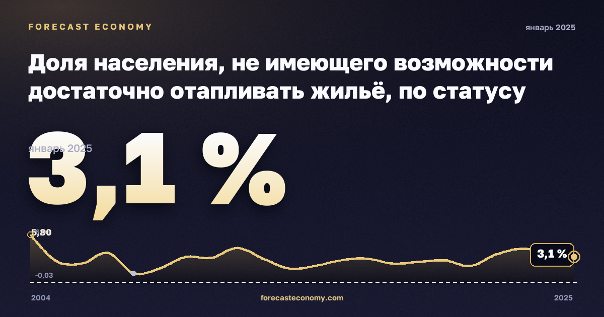 Доля населения, не имеющего возможности достаточно отапливать жильё, по статусу бедности, % в Эстонии: график динамики 2004–2025, последнее значение 3,1 %, источник Евростат