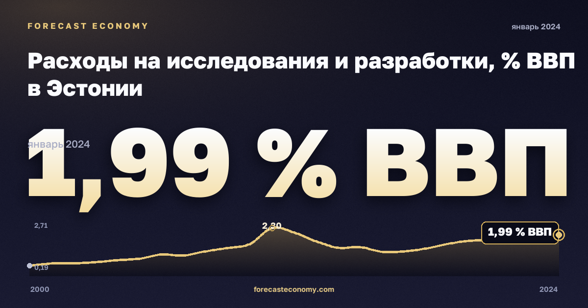 Расходы на исследования и разработки, % ВВП в Эстонии: график динамики 2000–2024, последнее значение 1,99 % ВВП, источник Евростат