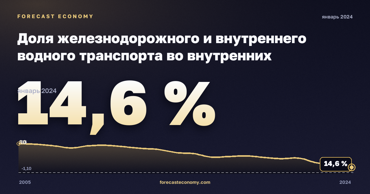 Доля железнодорожного и внутреннего водного транспорта во внутренних грузоперевозках, % в Эстонии: график динамики 2005–2024, последнее значение 14,6 %, источник Евростат
