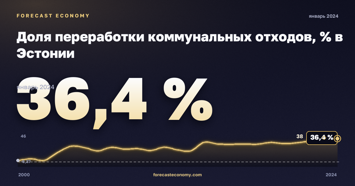 Доля переработки коммунальных отходов, % в Эстонии: график динамики 2000–2024, последнее значение 36,4 %, источник Евростат