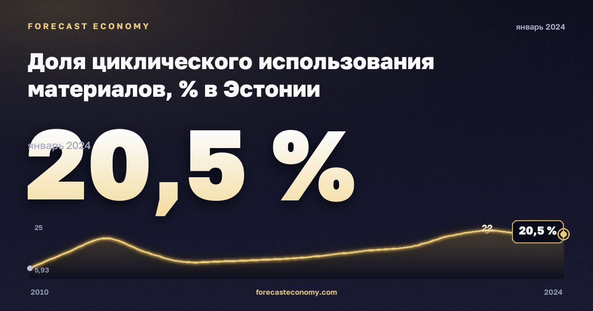 Доля циклического использования материалов, % в Эстонии: график динамики 2010–2024, последнее значение 20,5 %, источник Евростат