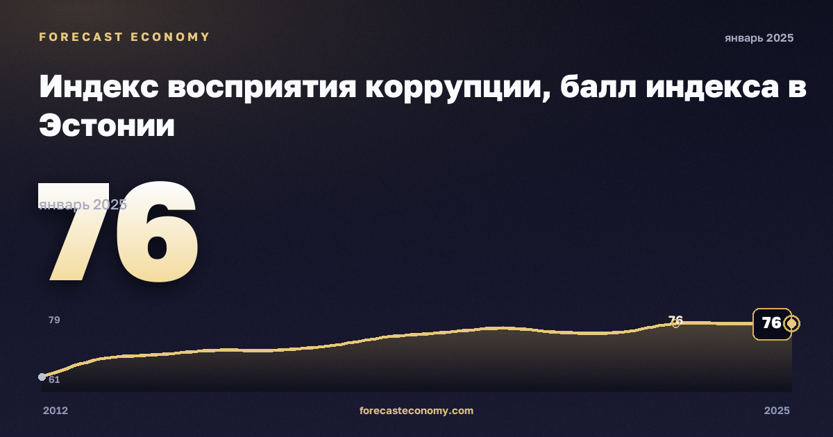 Индекс восприятия коррупции, балл индекса в Эстонии: график динамики 2012–2025, последнее значение 76, источник Евростат