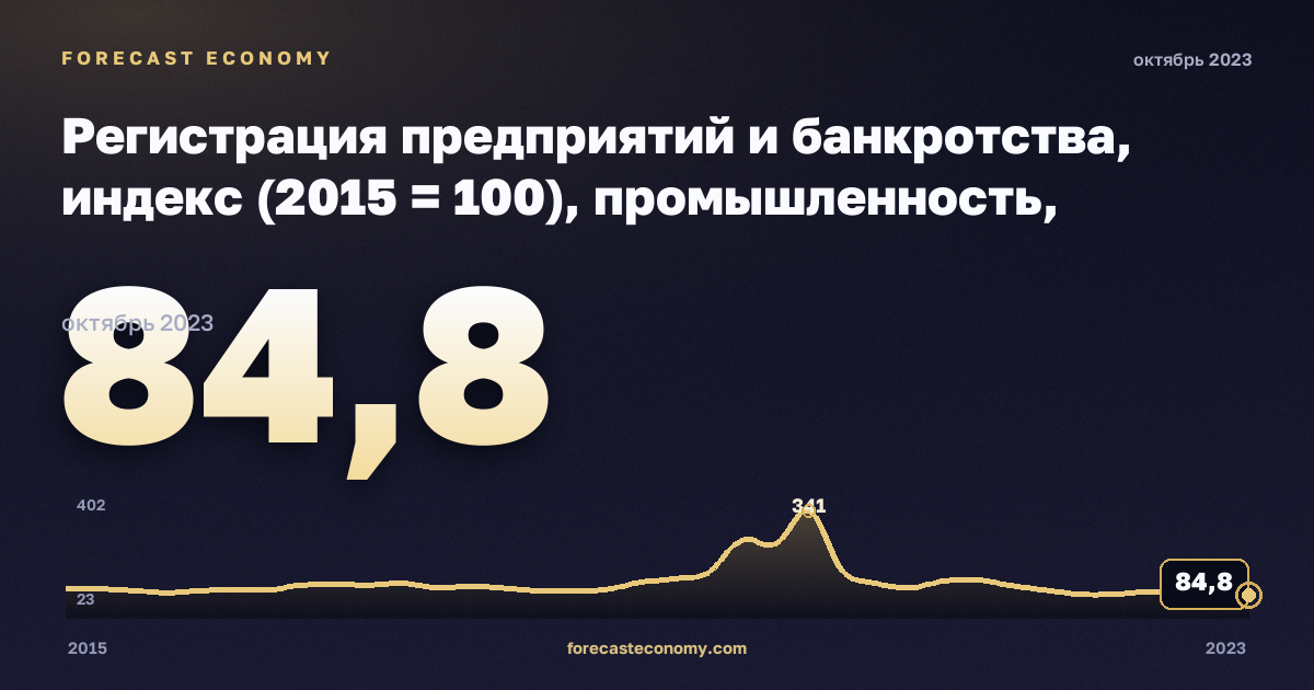 Регистрация предприятий и банкротства, индекс (2015 = 100), промышленность, включая водоснабжение в Эстонии: график динамики 2015–2023, последнее значение 84,8, источник Евростат