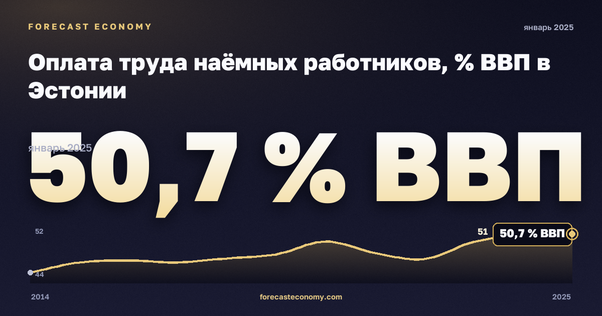 Оплата труда наёмных работников, % ВВП в Эстонии: график динамики 2014–2025, последнее значение 50,7 % ВВП, источник Евростат