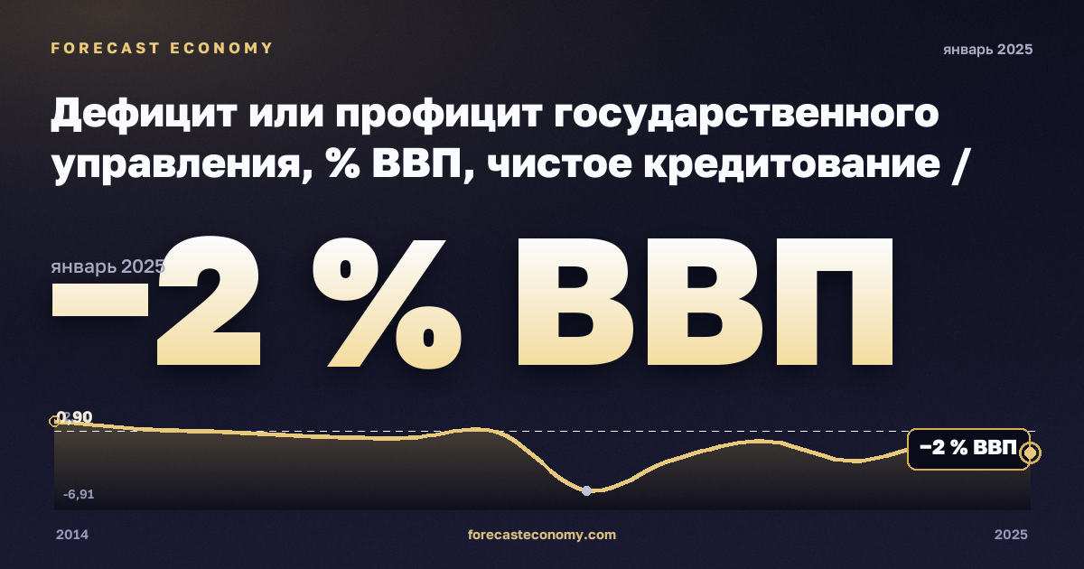 Дефицит или профицит государственного управления, % ВВП, чистое кредитование / заимствование в Эстонии: график динамики 2014–2025, последнее значение −2 % ВВП, источник Евростат