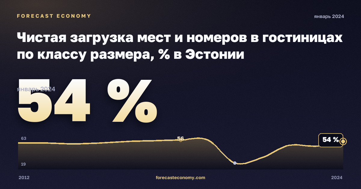 Чистая загрузка мест и номеров в гостиницах по классу размера, % в Эстонии: график динамики 2012–2024, последнее значение 54 %, источник Евростат