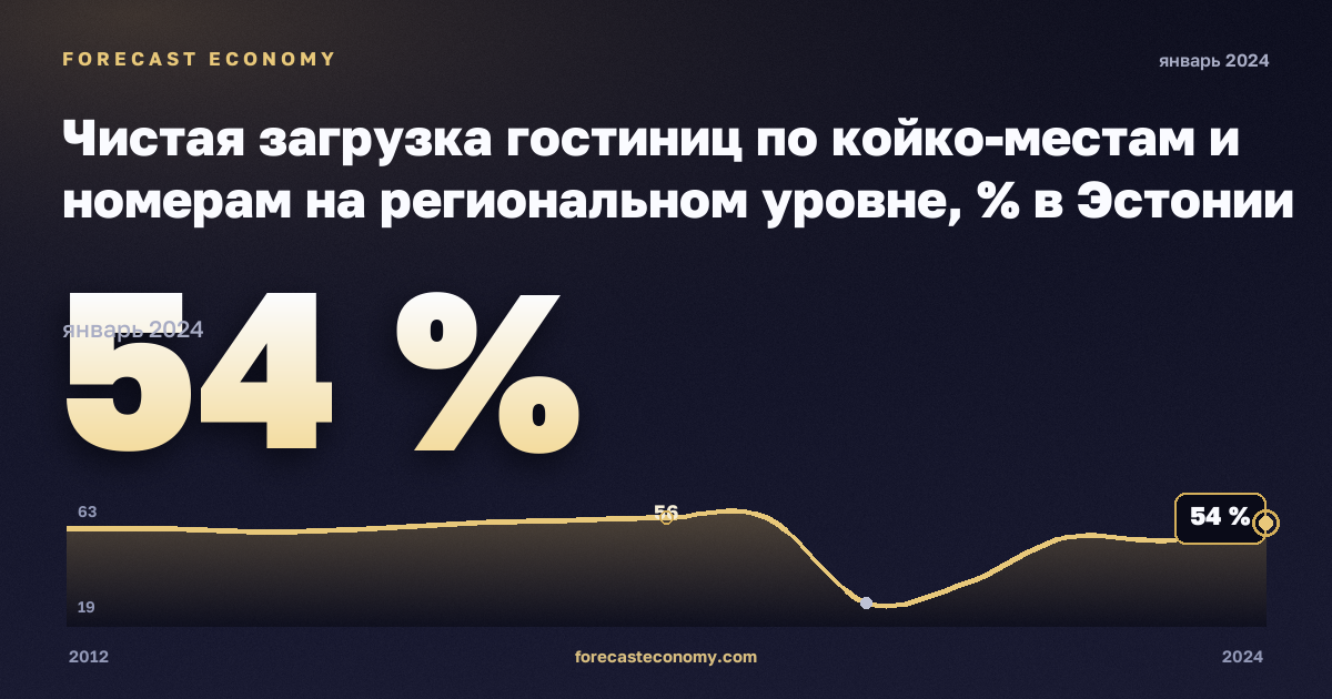 Чистая загрузка гостиниц по койко-местам и номерам на региональном уровне, % в Эстонии: график динамики 2012–2024, последнее значение 54 %, источник Евростат