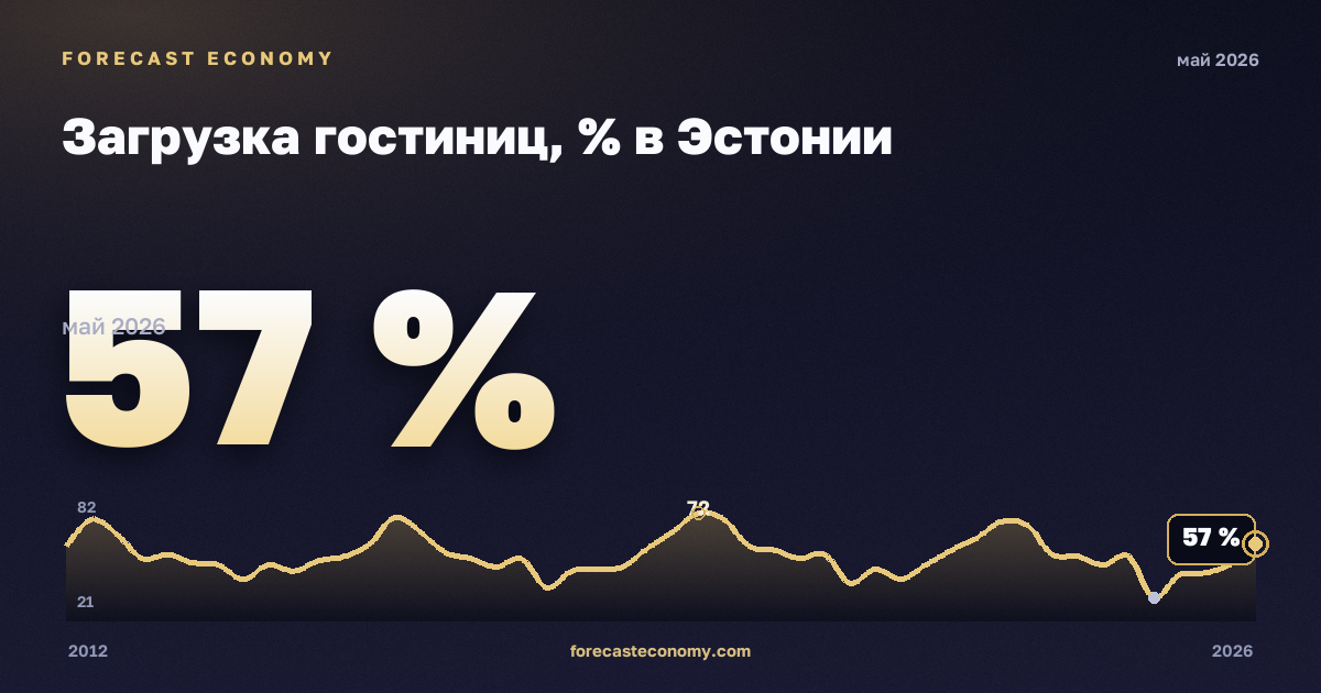 Загрузка гостиниц, % в Эстонии: график динамики 2012–2026, последнее значение 57 %, источник Евростат