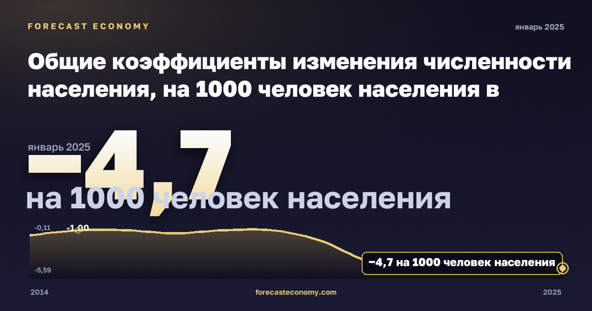 Общие коэффициенты изменения численности населения, на 1000 человек населения в Эстонии: график динамики 2014–2025, последнее значение −4,7 на 1000 человек населения, источник Евростат