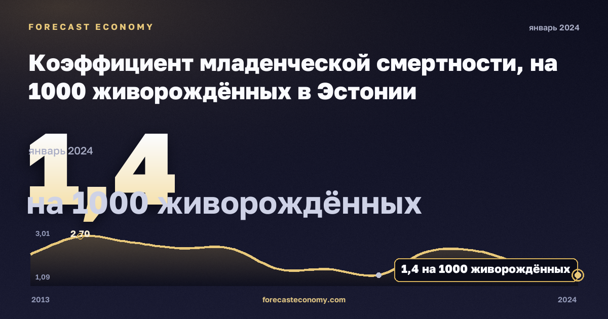 Коэффициент младенческой смертности, на 1000 живорождённых в Эстонии: график динамики 2013–2024, последнее значение 1,4 на 1000 живорождённых, источник Евростат